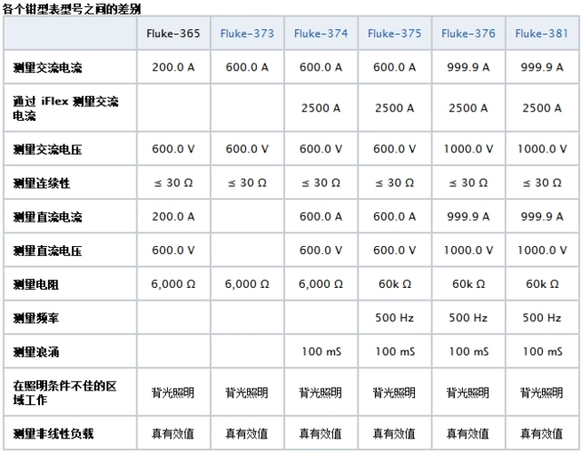 Aigtek安泰電子百科：萬(wàn)用表CAT等級(jí)代表什么意思？越高越好嗎？