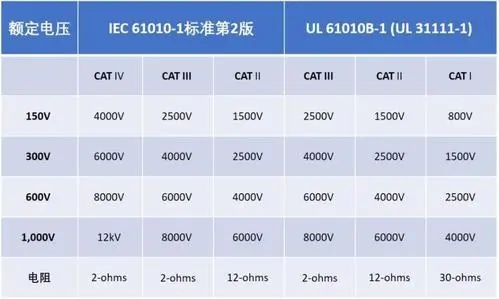 Aigtek安泰電子百科：萬(wàn)用表CAT等級(jí)代表什么意思？越高越好嗎？