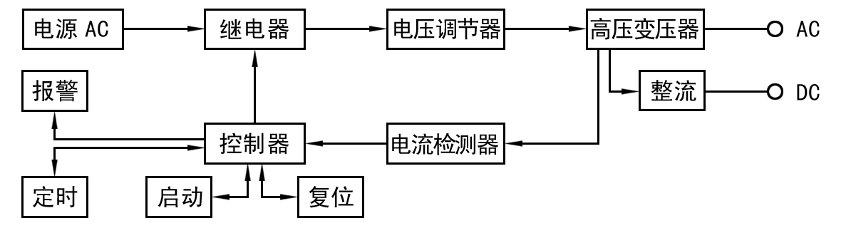 Hi-POT測試功率放大器如何做耐壓測試？