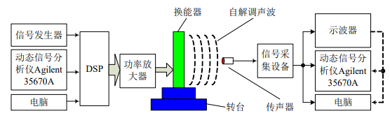 聲頻定向換能器測(cè)試系統(tǒng) 聲頻定向換能器測(cè)試系統(tǒng)