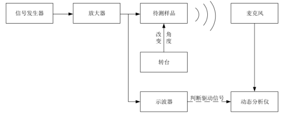 指向性測(cè)試系統(tǒng)框圖 指向性測(cè)試系統(tǒng)框圖