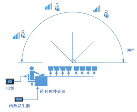 指向性測(cè)試示意圖 指向性測(cè)試示意圖
