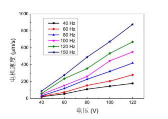 連續(xù)作動模式不同頻率下長柔鉸電機電壓-速度關(guān)系曲線 連續(xù)作動模式不同頻率下長柔鉸電機電壓-速度關(guān)系曲線