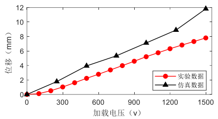 實驗與仿真結果對比