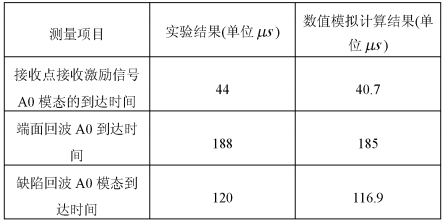 實(shí)驗(yàn)結(jié)果與數(shù)值模擬計(jì)算結(jié)果對(duì)比