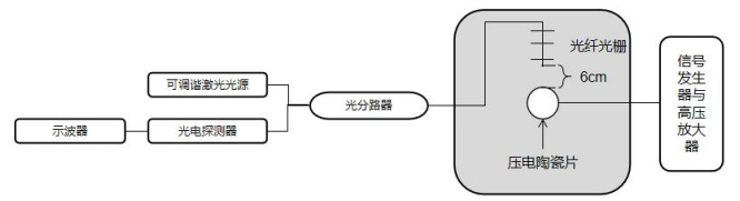 高頻聲發(fā)射信號實驗的光路連接圖