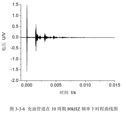 充油管道10周期80kHz頻率下時程曲線圖 充油管道10周期80kHz頻率下時程曲線圖