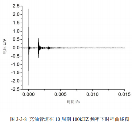 充油管道10周期100kHz頻率下時程曲線圖 充油管道10周期100kHz頻率下時程曲線圖
