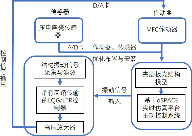 振動控制試驗技術(shù)路線圖 振動控制試驗技術(shù)路線圖
