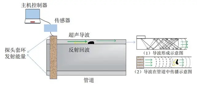 用于超聲導(dǎo)波無損檢測的功率放大器，具體參數(shù)是什么？