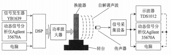 高壓功率放大器在聲頻定向系統(tǒng)理論研究中的應(yīng)用