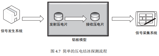 射頻功率放大器在超聲導(dǎo)波結(jié)冰探測系統(tǒng)及實(shí)驗研究中的應(yīng)用
